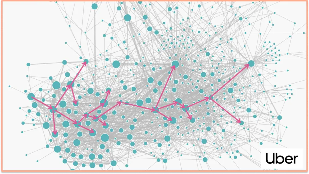 Microservices topology map for Uber