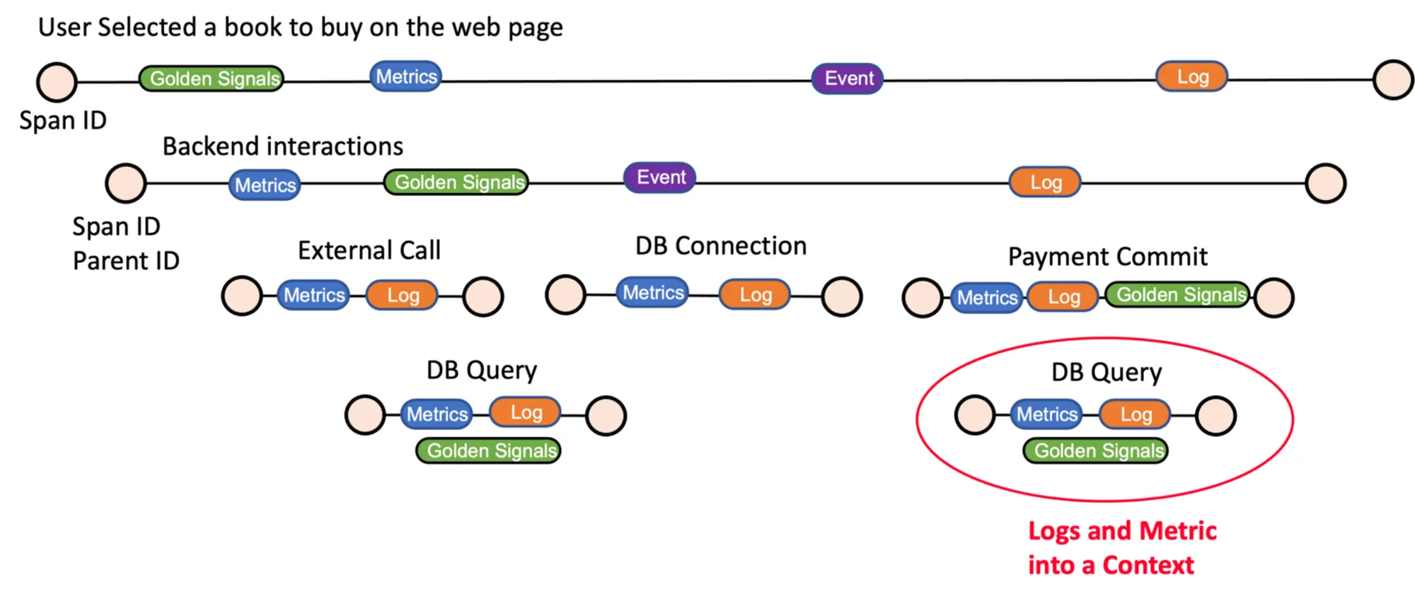 Traces combined with logs and metrics