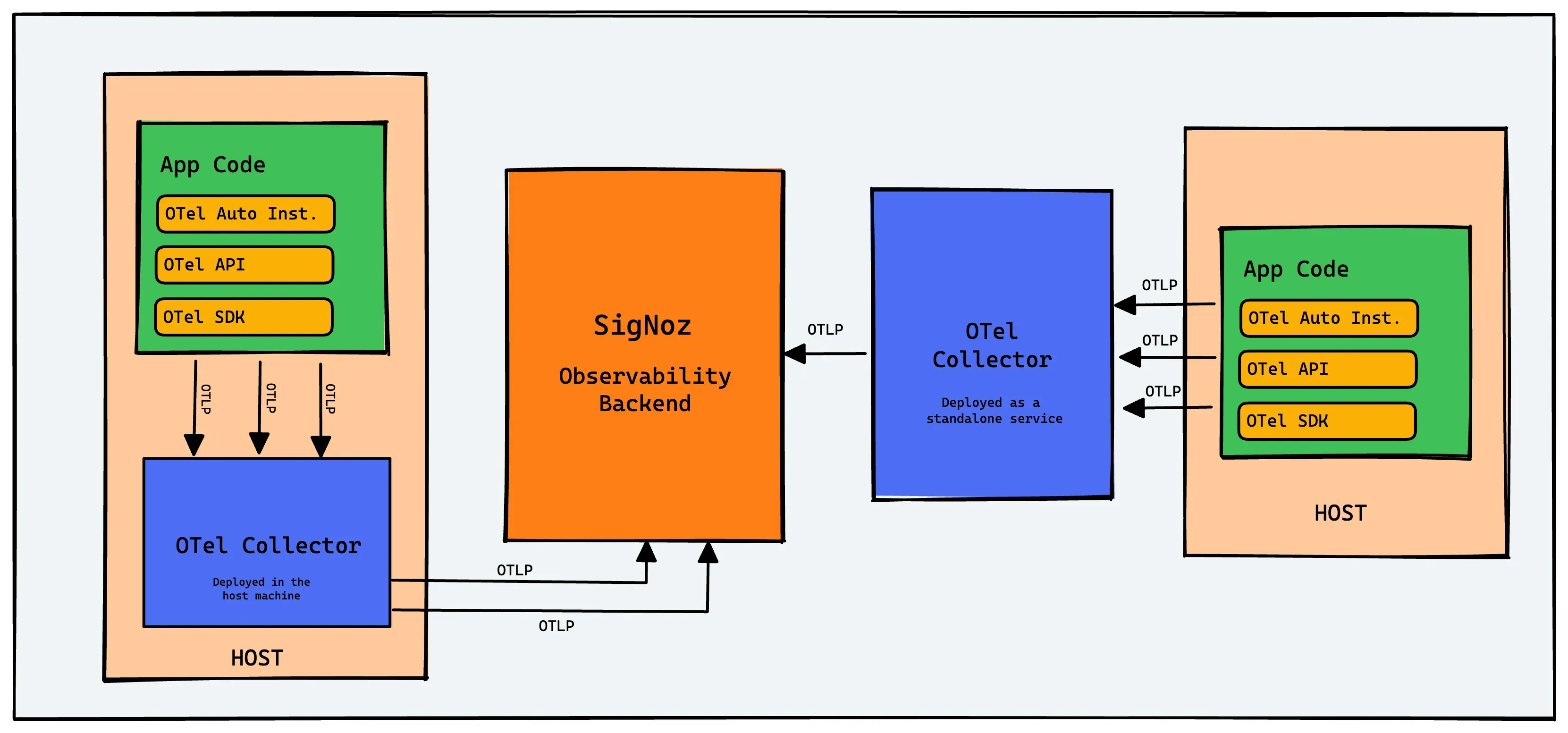 Graph of a simple distribution with a single collector