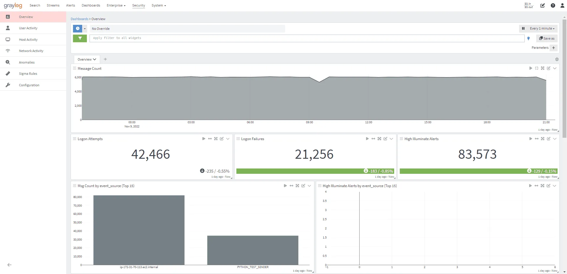 Log Monitoring in Graylog