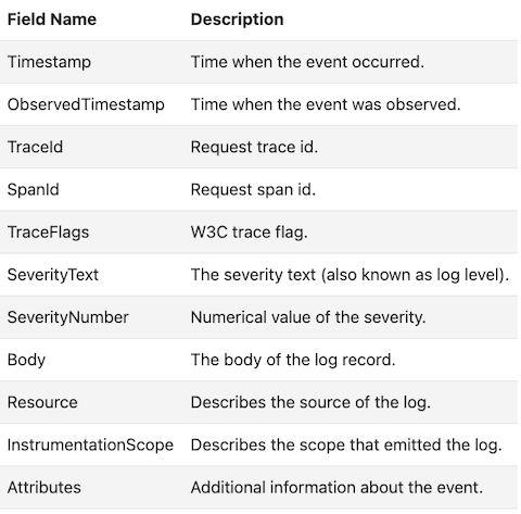 OpenTelemetry Logs Data Model