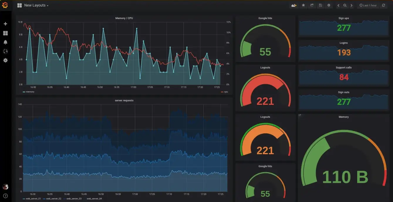 Prometheus dashboard built with Grafana