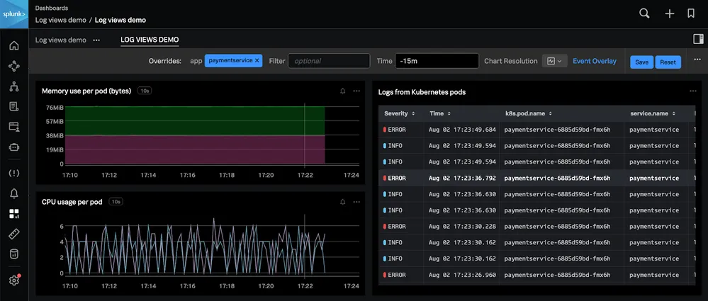 Splunk Logs Dashboard (Source: Splunk Website)