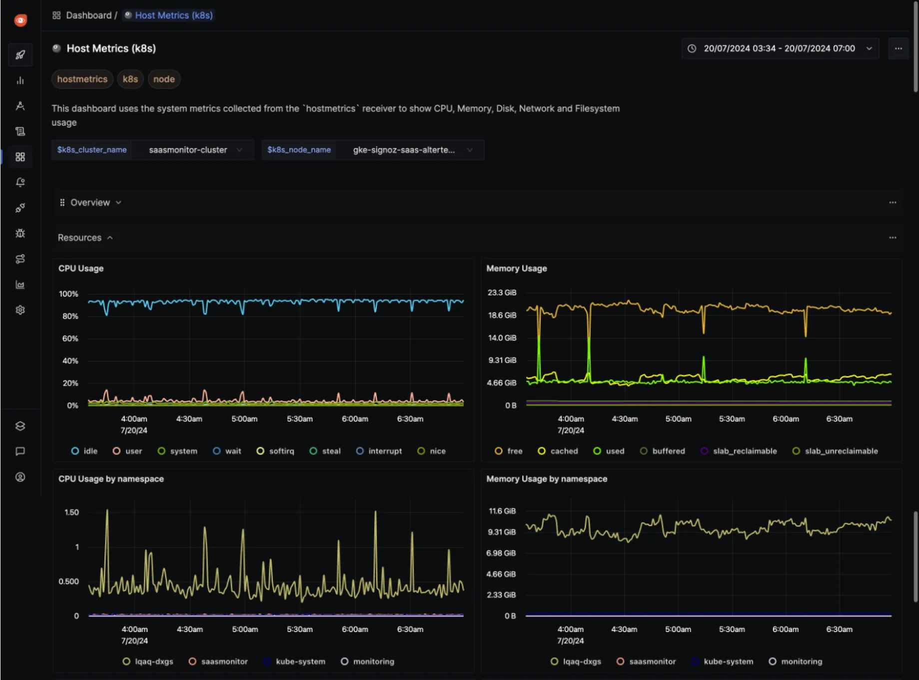 Hostmetrics Dashboard