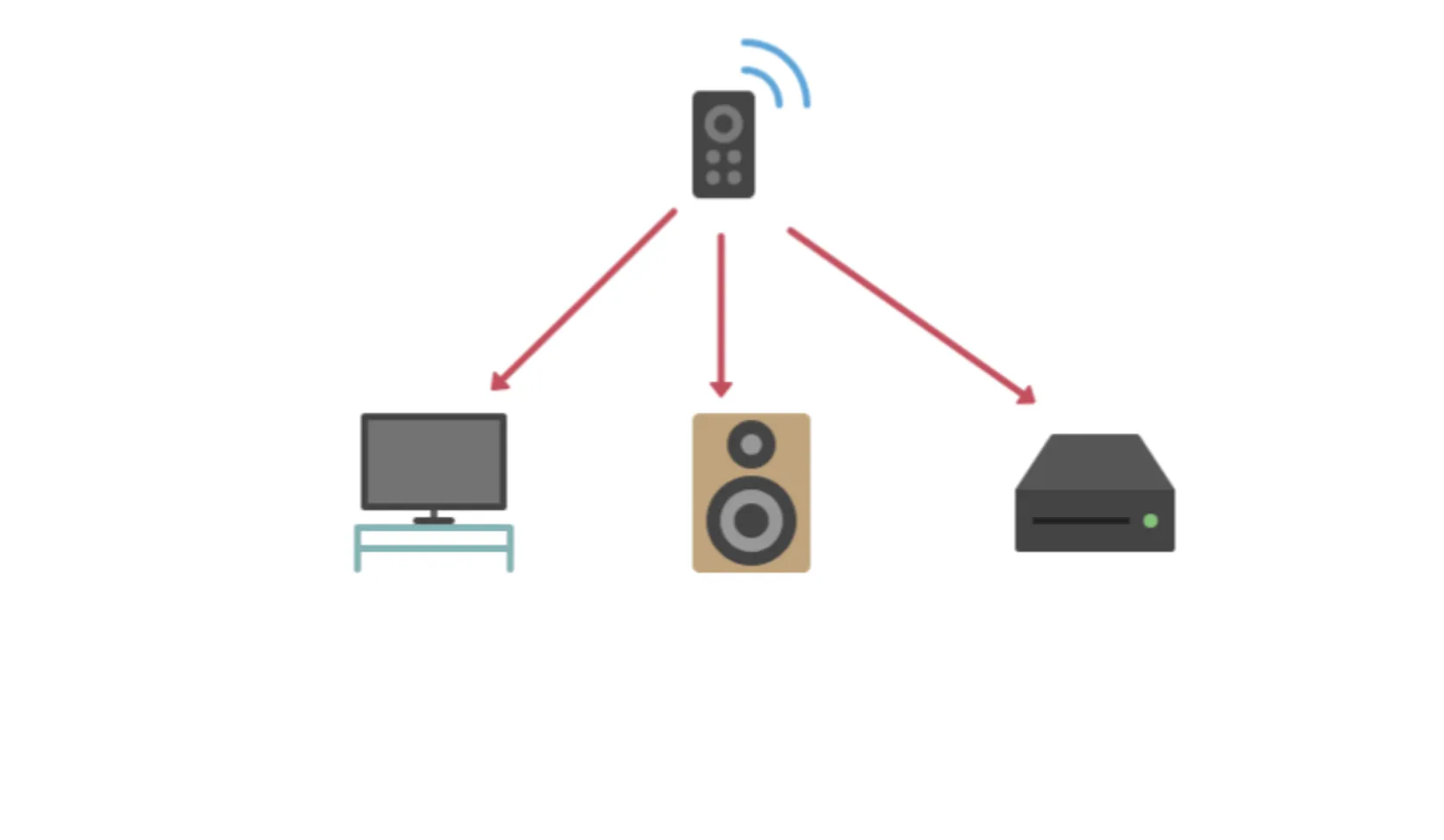 A universal TV remote that can be used for all devices.